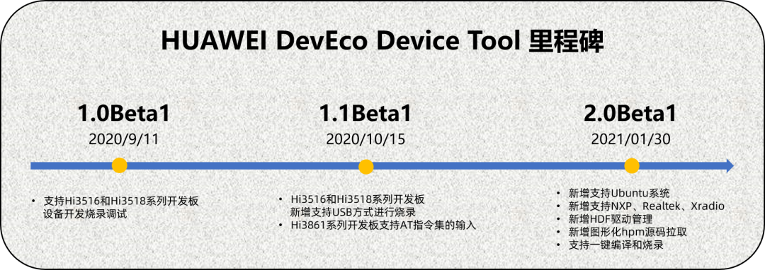 HUAWEI DevEco Device Tool 2.0 Beta1