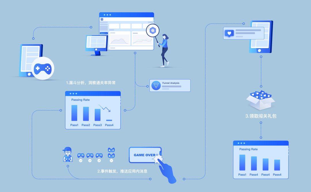 华为分析服务结合应用内消息服务，可帮您精准触达用户