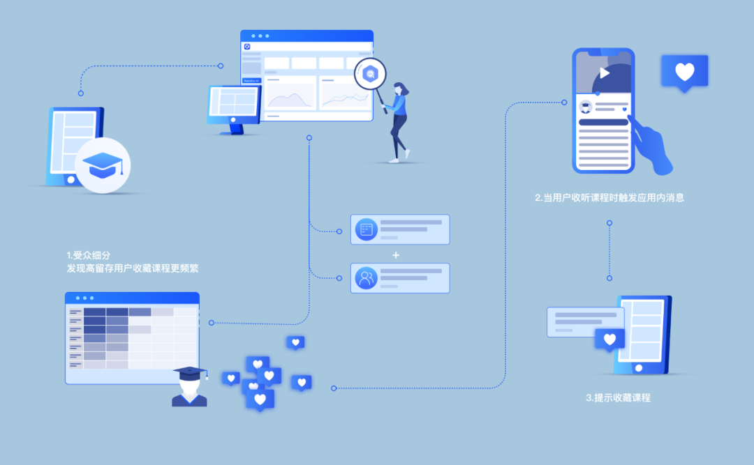 华为分析服务结合应用内消息服务，可帮您精准触达用户