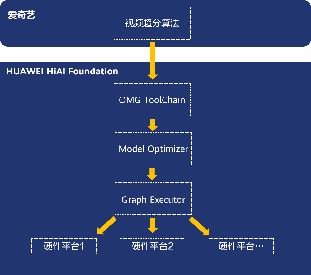 HUAWEI HiAI & 爱奇艺:你们要的免费画质提升功能,来了