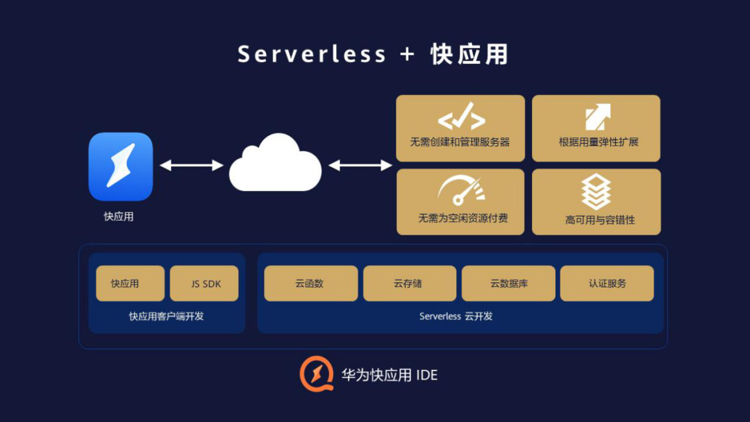 华为快应用IDE上线Serverless云服务,让快应用开发更快