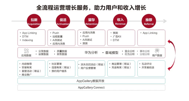 华为应用市场AGC持续赋能游戏开发者,助力游戏商业成功