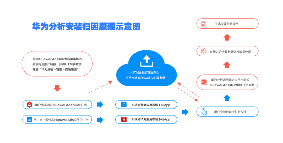 华为分析丨一文看懂安装归因，打造高转化的用户增长体系