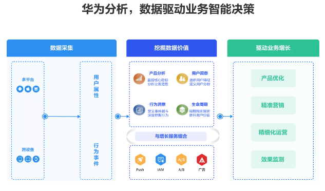 华为分析+App Linking｜一站式解决拉新、留存、促活难题