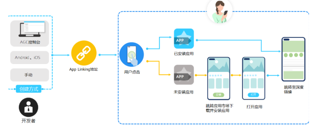 华为分析+App Linking｜一站式解决拉新、留存、促活难题