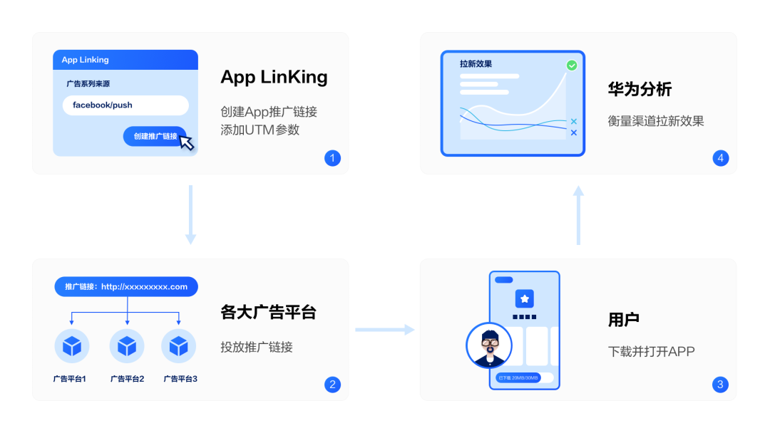 华为分析+App Linking｜一站式解决拉新、留存、促活难题