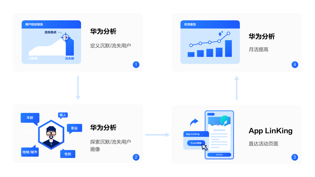 华为分析+App Linking｜一站式解决拉新、留存、促活难题