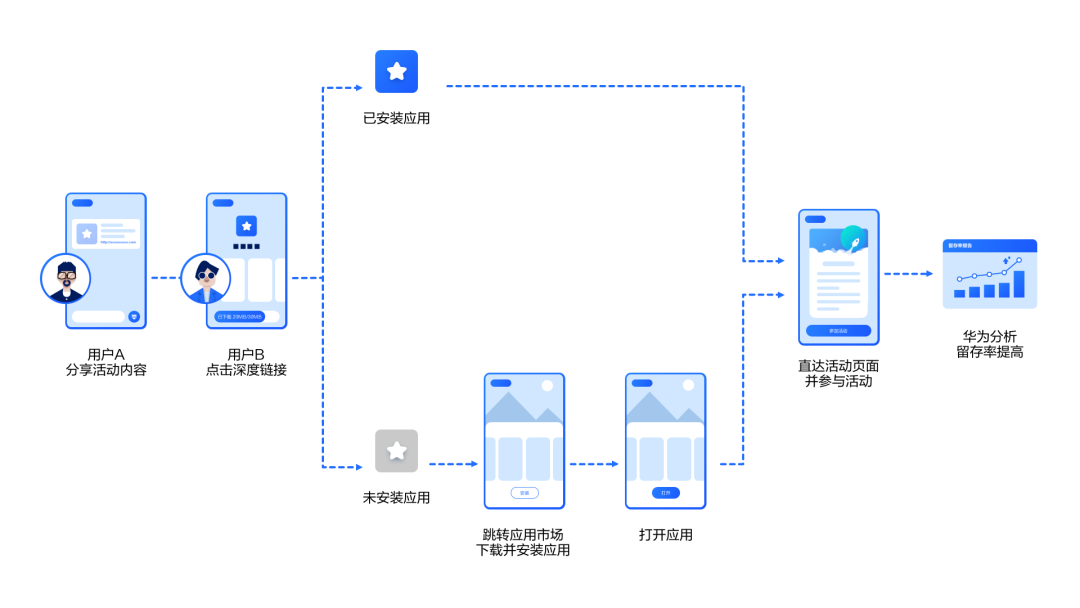华为分析+App Linking｜一站式解决拉新、留存、促活难题