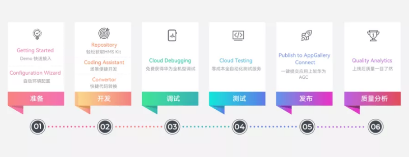 用Toolkit 高效集成HMS Core，程序员下班都早一点