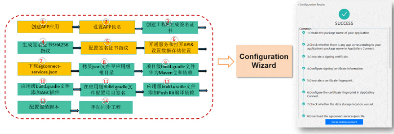 用Toolkit 高效集成HMS Core，程序员下班都早一点