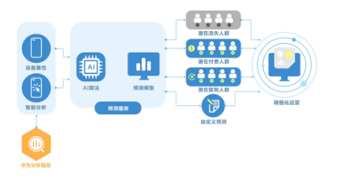 利用AppGallery Connect增长工具,驱动精细化运营实现增长