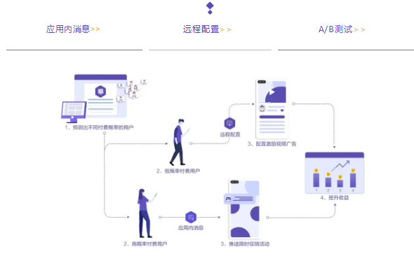 利用AppGallery Connect增长工具,驱动精细化运营实现增长