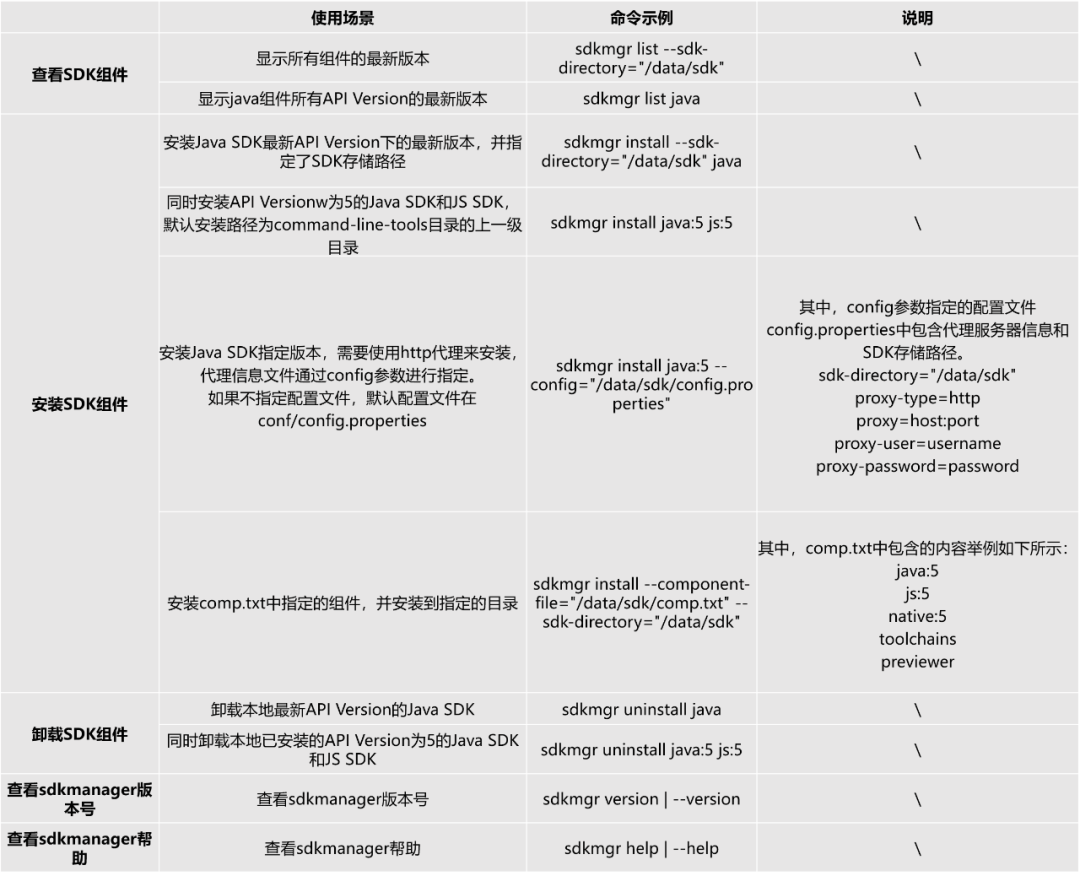 新工具上线！sdkmgr命令行助力流水线构建