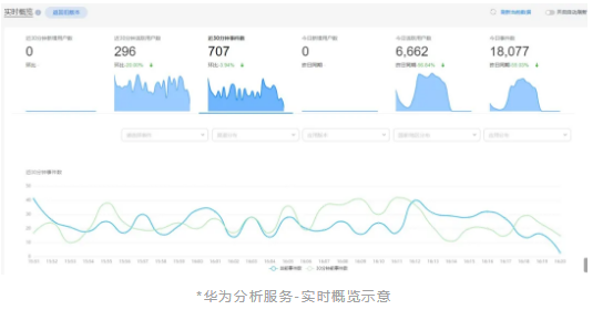 华为分析服务 | 实时分析模型助力快速决策