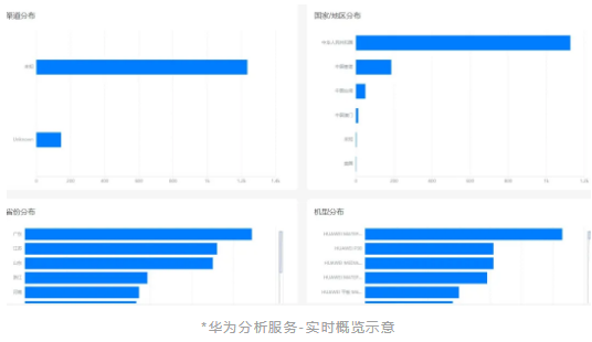 华为分析服务 | 实时分析模型助力快速决策