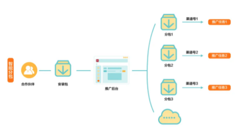 华为应用市场推广 | 智能分包让投放“看得清”