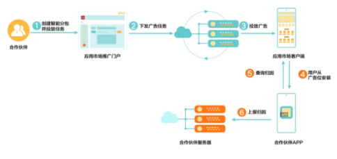 华为应用市场推广 | 智能分包让投放“看得清”