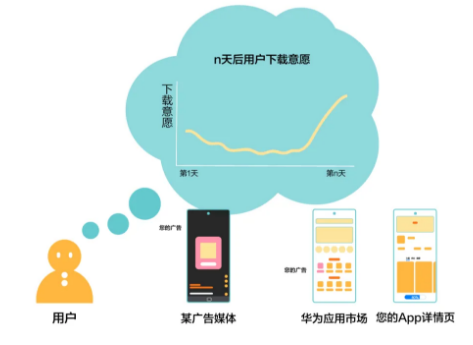 华为应用市场推广 | 智能分包让投放“看得清”