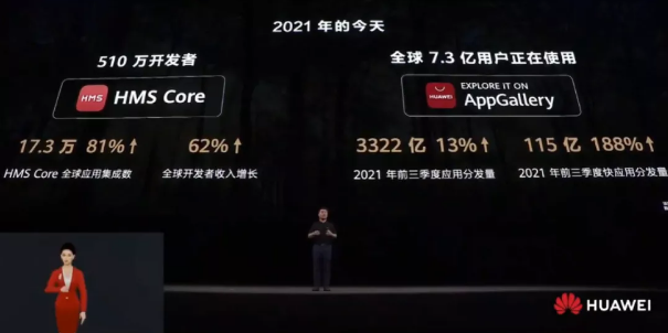 华为在HDC2021发布全新HMS Core 6，宣布跨OS能力开放