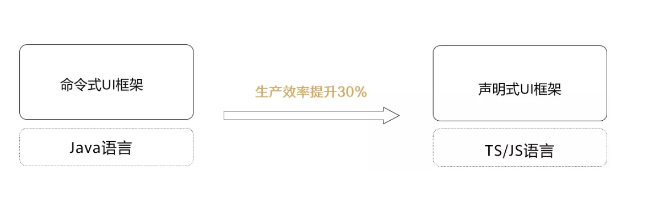 HarmonyOS 3.0.0开发者预览版全新发布