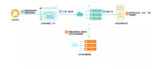 华为应用市场商业推广 | 监测链接轻松实现后端数据“透明化”