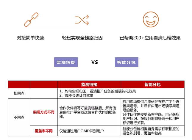 华为应用市场商业推广 | 监测链接轻松实现后端数据“透明化”