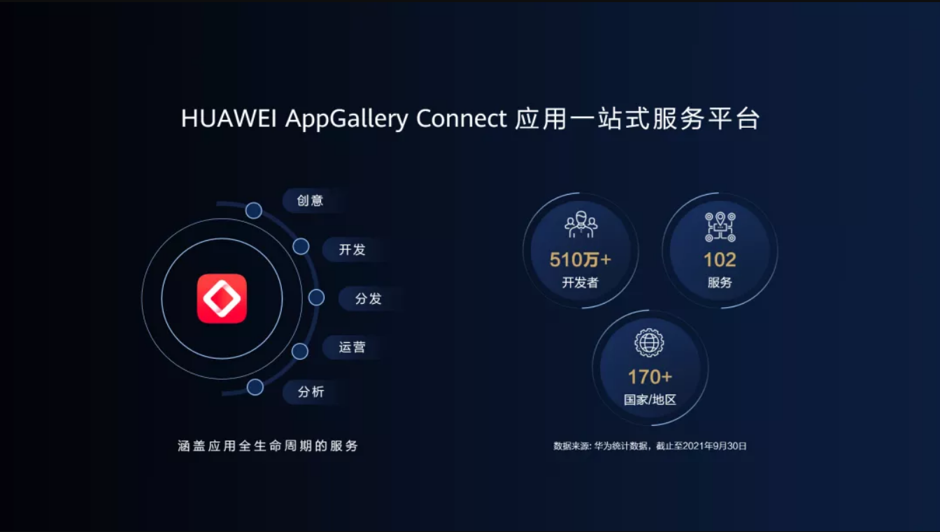 HUAWEI AppGallery Connect：提供多场景及行业解决方案