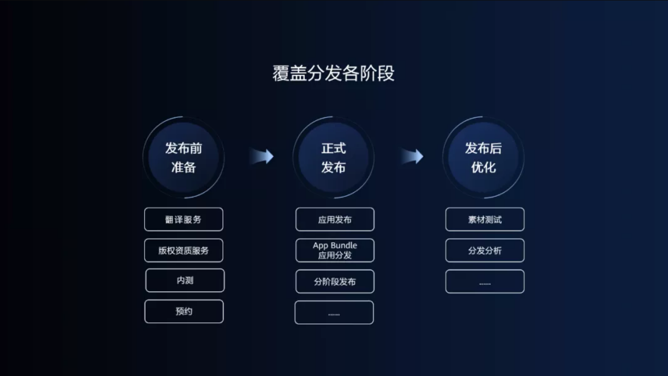 HUAWEI AppGallery Connect：提供多场景及行业解决方案
