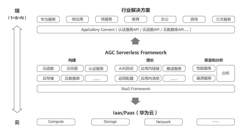 HUAWEI AppGallery Connect研习社·Serverless技术沙龙·厦门站圆满落幕