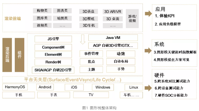 HarmonyOS图形栈测试技术大揭秘！