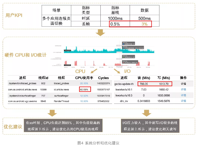 HarmonyOS图形栈测试技术大揭秘！