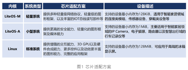 小白入门HarmonyOS Connect设备开发的“芯”路历程