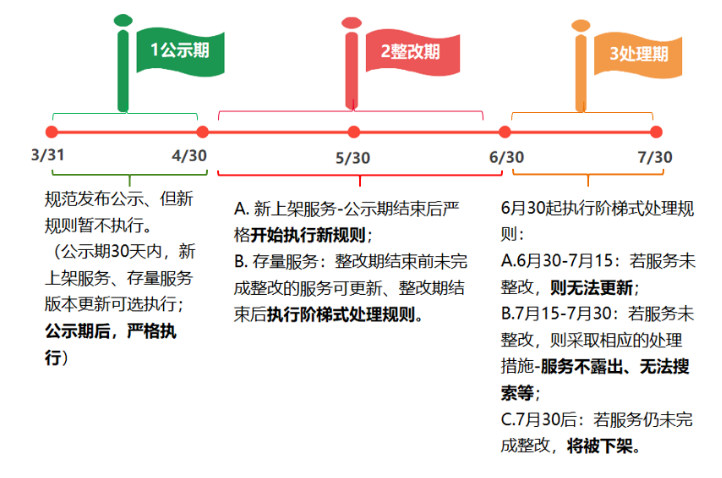敲重点!这些更新将会影响原子化服务上架
