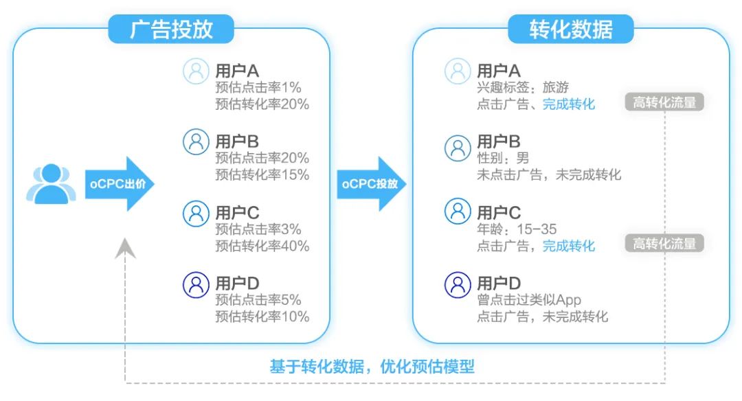 HUAWEI Ads海外版oCPC功能和激励政策上线，广告效果UP加倍