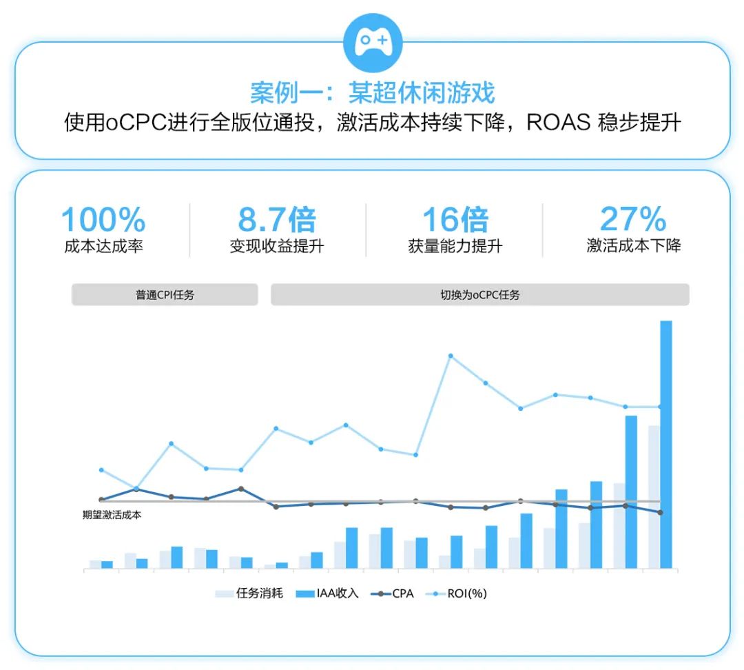 HUAWEI Ads海外版oCPC功能和激励政策上线，广告效果UP加倍