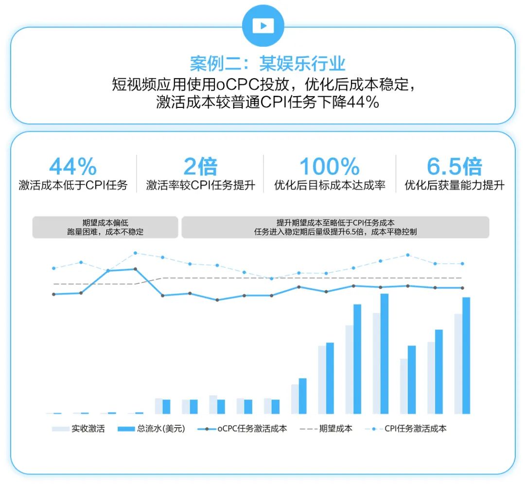 HUAWEI Ads海外版oCPC功能和激励政策上线，广告效果UP加倍