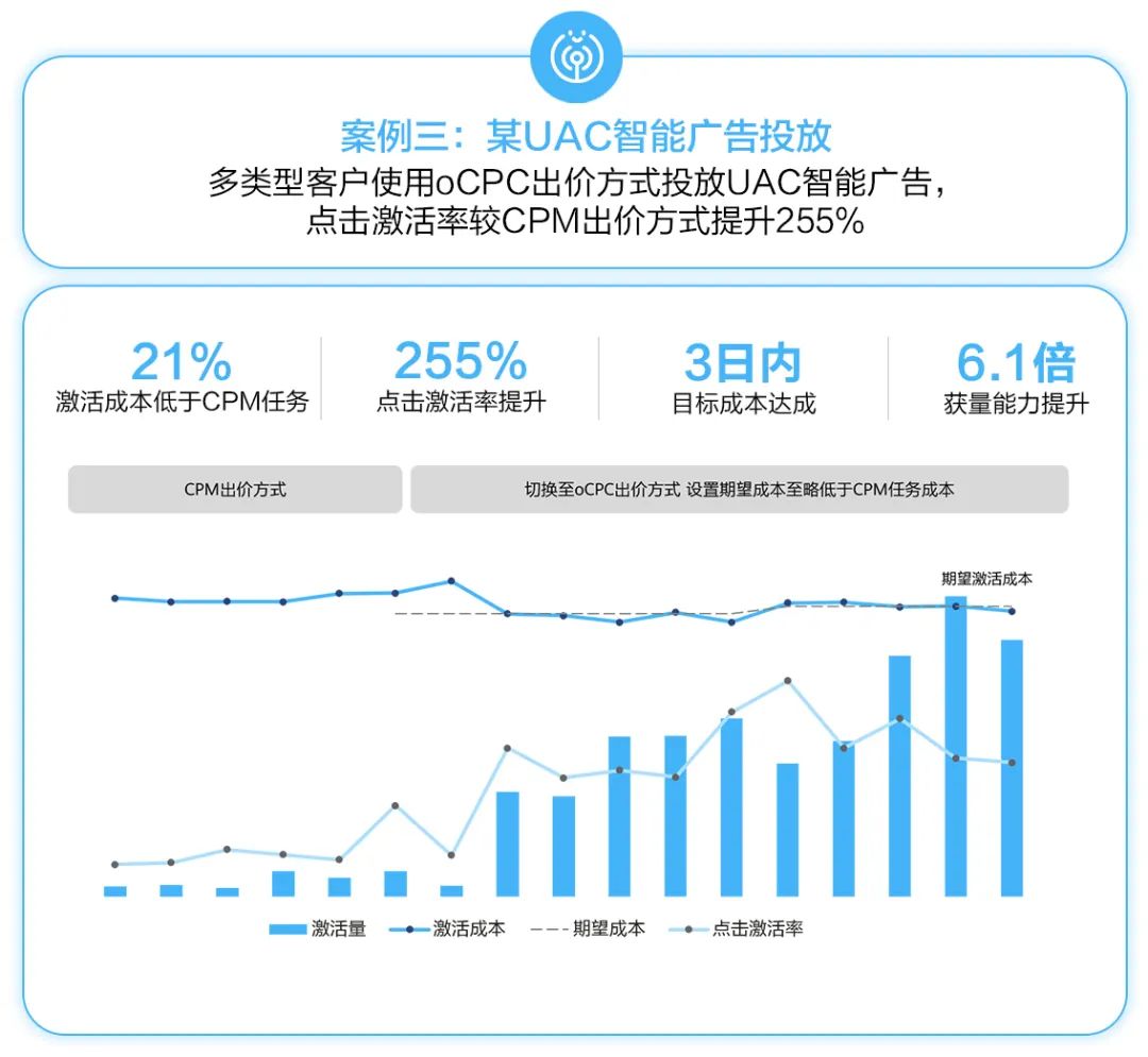 HUAWEI Ads海外版oCPC功能和激励政策上线，广告效果UP加倍