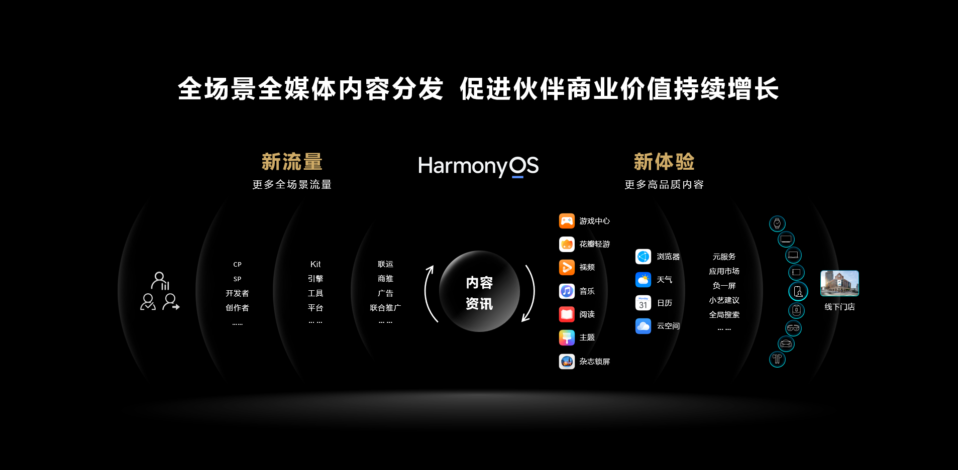 第十一届网络视听大会:鸿蒙激活产业创新,以系统级AI技术赋能体验升级