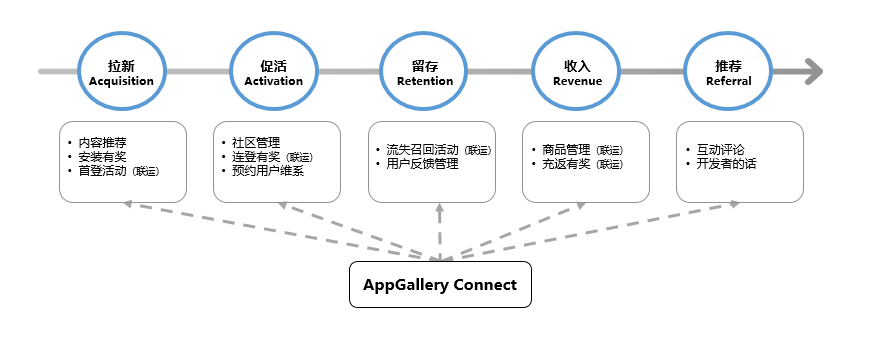 AppGallery Connect运营服务