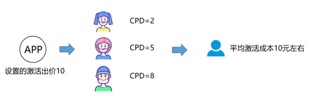 应用市场推广丨oCPD助力后端成本达标