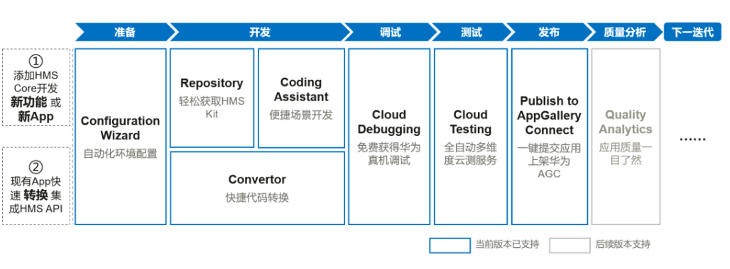 降本增效 HMS Toolkit助力开发者打造出色应用