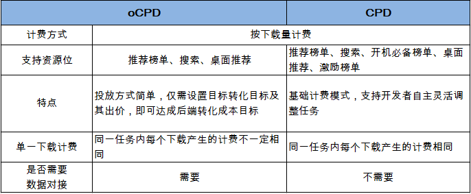 应用市场推广丨oCPD助力后端成本达标